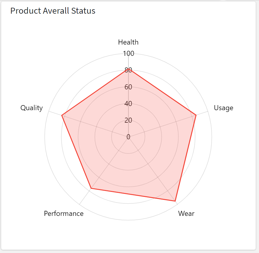 Radar Chart