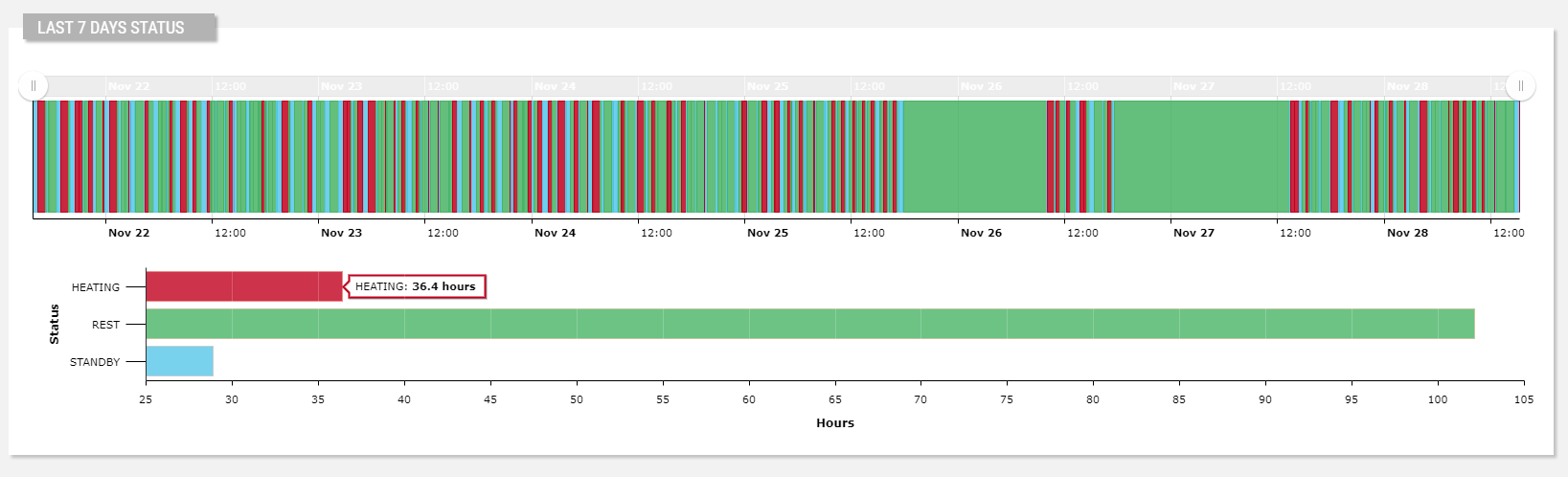 Status Diagram