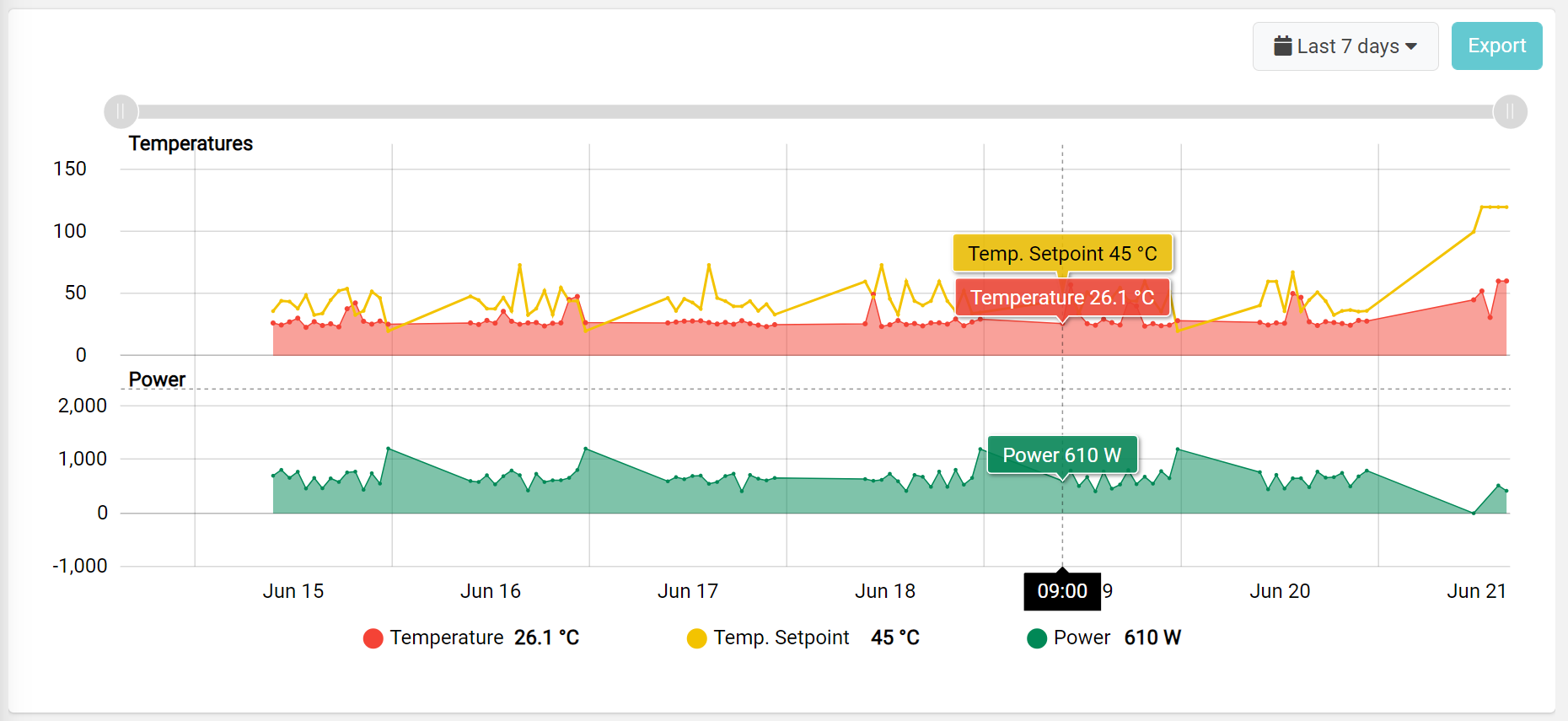 Time Series Chart